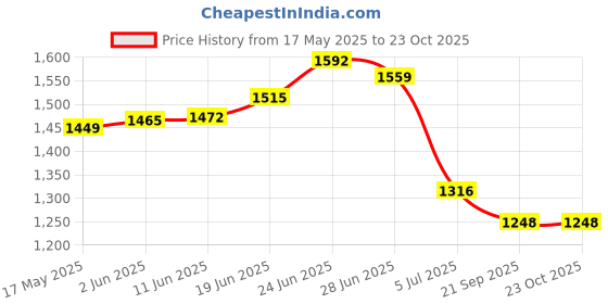 flipkart.com flipkart perfect homes studio Metal Open Book Shelf flipkart perfect homes studio Price History Graph from 17 May 2025 to 23 Oct 2025