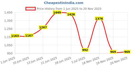 flipkart.com saisap Metal Open Book Shelf saisap Price History Graph from 1 Jun 2025 to 20 Nov 2025