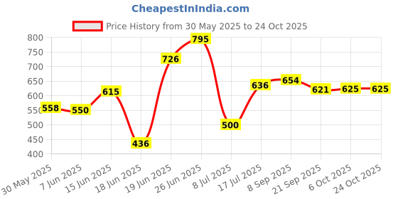 flipkart.com collectible india Metal Open Book Shelf collectible india Price History Graph from 30 May 2025 to 24 Oct 2025