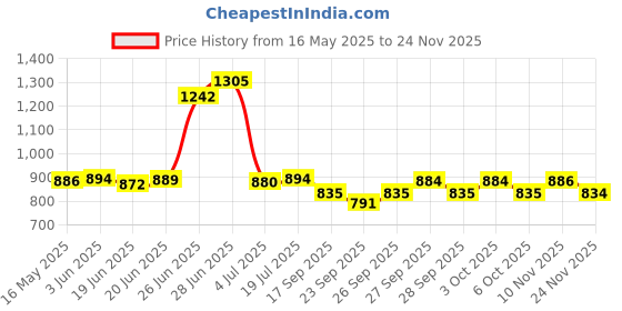 flipkart.com furn central Metal Open Book Shelf furn central Price History Graph from 16 May 2025 to 24 Nov 2025