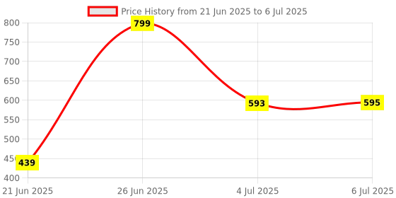 flipkart.com flipkart perfect homes studio Metal Open Book Shelf flipkart perfect homes studio Price History Graph from 21 Jun 2025 to 6 Jul 2025