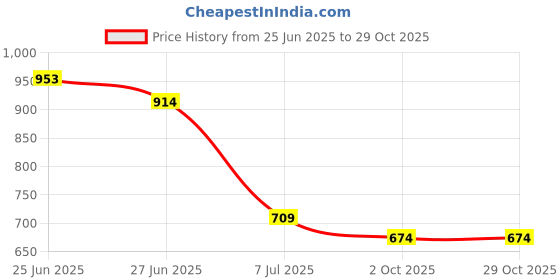 flipkart.com flipkart perfect homes studio Metal Open Book Shelf flipkart perfect homes studio Price History Graph from 25 Jun 2025 to 28 Oct 2025