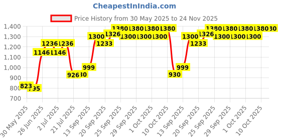 flipkart.com furn central Metal Open Book Shelf furn central Price History Graph from 30 May 2025 to 24 Nov 2025