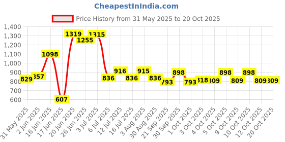 flipkart.com flipkart perfect homes studio Metal Open Book Shelf flipkart perfect homes studio Price History Graph from 31 May 2025 to 18 Oct 2025