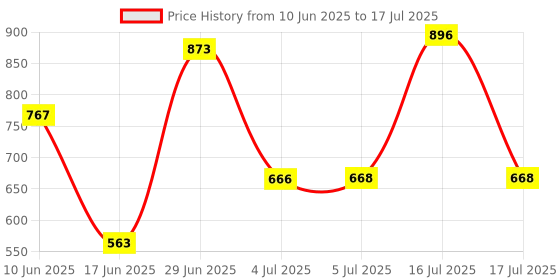 flipkart.com flipkart perfect homes studio Metal Open Book Shelf flipkart perfect homes studio Price History Graph from 10 Jun 2025 to 16 Jul 2025