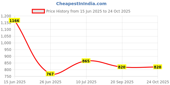flipkart.com flipkart perfect homes studio Metal Open Book Shelf flipkart perfect homes studio Price History Graph from 15 Jun 2025 to 23 Oct 2025