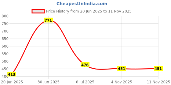 flipkart.com flipkart perfect homes studio Metal Open Book Shelf flipkart perfect homes studio Price History Graph from 20 Jun 2025 to 11 Nov 2025