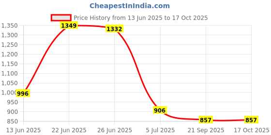 flipkart.com flipkart perfect homes studio Metal Open Book Shelf flipkart perfect homes studio Price History Graph from 13 Jun 2025 to 16 Oct 2025
