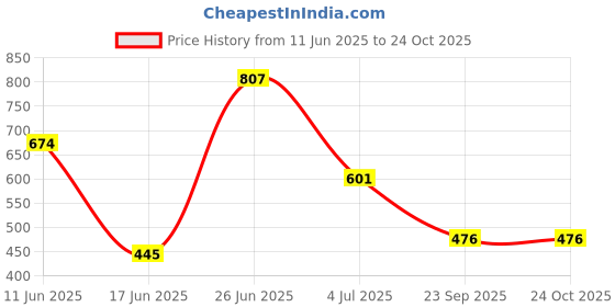 flipkart.com flipkart perfect homes studio Metal Open Book Shelf flipkart perfect homes studio Price History Graph from 11 Jun 2025 to 23 Oct 2025