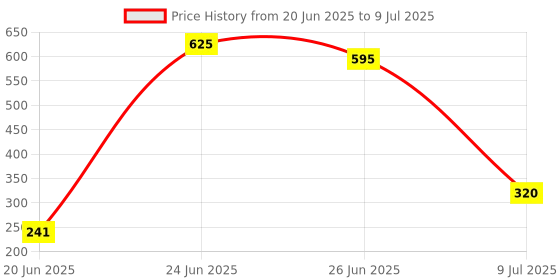 flipkart.com flipkart perfect homes studio Metal Open Book Shelf flipkart perfect homes studio Price History Graph from 20 Jun 2025 to 9 Jul 2025