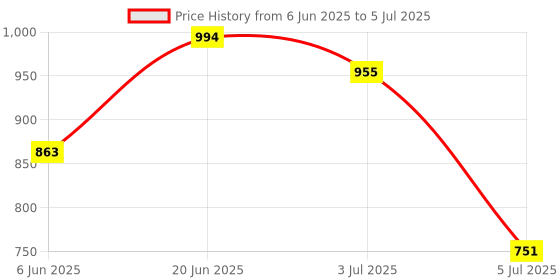 flipkart.com flipkart perfect homes studio Metal Open Book Shelf flipkart perfect homes studio Price History Graph from 6 Jun 2025 to 5 Jul 2025