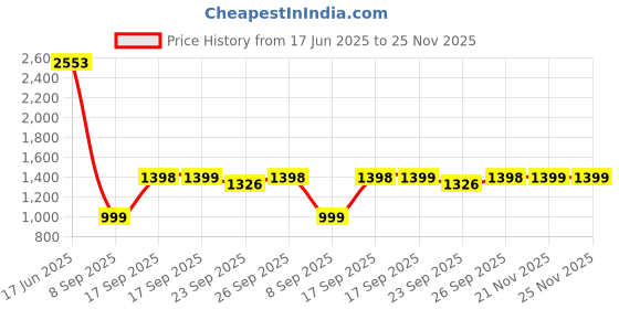 flipkart.com furn central Metal Open Book Shelf furn central Price History Graph from 17 Jun 2025 to 24 Nov 2025