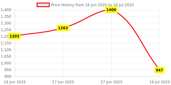 flipkart.com flipkart perfect homes studio Metal Open Book Shelf flipkart perfect homes studio Price History Graph from 16 Jun 2025 to 16 Jul 2025