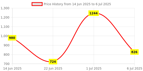 flipkart.com flipkart perfect homes studio Metal Open Book Shelf flipkart perfect homes studio Price History Graph from 14 Jun 2025 to 6 Jul 2025