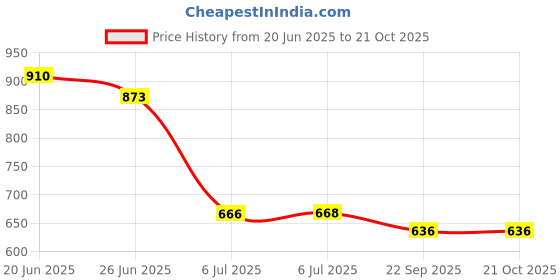 flipkart.com flipkart perfect homes studio Metal Open Book Shelf flipkart perfect homes studio Price History Graph from 20 Jun 2025 to 20 Oct 2025