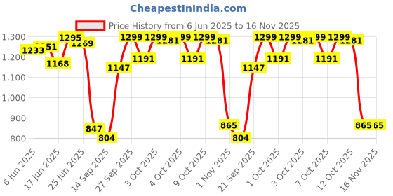 flipkart.com space organiser Metal Open Book Shelf space organiser Price History Graph from 6 Jun 2025 to 16 Nov 2025