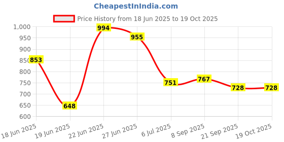 flipkart.com flipkart perfect homes studio Metal Open Book Shelf flipkart perfect homes studio Price History Graph from 18 Jun 2025 to 19 Oct 2025