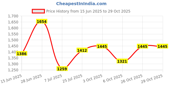 flipkart.com flipkart perfect homes studio Metal Open Book Shelf flipkart perfect homes studio Price History Graph from 15 Jun 2025 to 28 Oct 2025