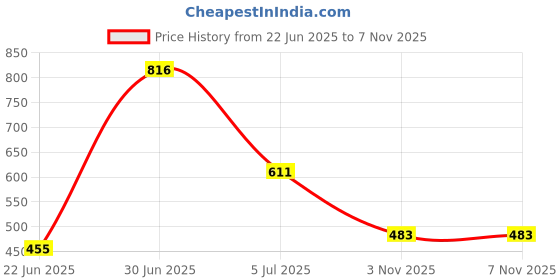flipkart.com flipkart perfect homes studio Metal Open Book Shelf flipkart perfect homes studio Price History Graph from 22 Jun 2025 to 7 Nov 2025