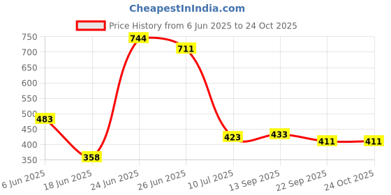 flipkart.com flipkart perfect homes studio Metal Open Book Shelf flipkart perfect homes studio Price History Graph from 6 Jun 2025 to 23 Oct 2025