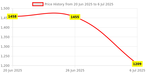 flipkart.com tunehome Metal Open Book Shelf tunehome Price History Graph from 20 Jun 2025 to 6 Jul 2025