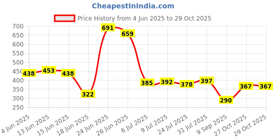 flipkart.com flipkart perfect homes studio Metal Open Book Shelf flipkart perfect homes studio Price History Graph from 4 Jun 2025 to 27 Oct 2025