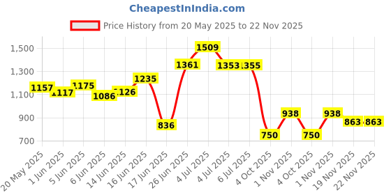 flipkart.com space organiser Metal Open Book Shelf space organiser Price History Graph from 20 May 2025 to 22 Nov 2025