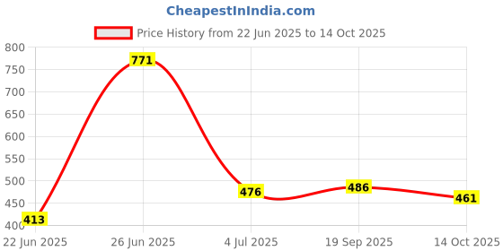 flipkart.com flipkart perfect homes studio Metal Open Book Shelf flipkart perfect homes studio Price History Graph from 22 Jun 2025 to 14 Oct 2025