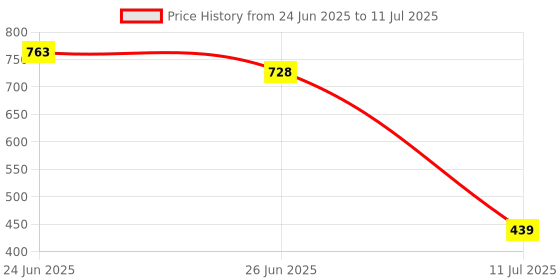 flipkart.com flipkart perfect homes studio Metal Open Book Shelf flipkart perfect homes studio Price History Graph from 24 Jun 2025 to 11 Jul 2025