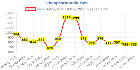 flipkart.com flipkart perfect homes studio Metal Open Book Shelf flipkart perfect homes studio Price History Graph from 19 May 2025 to 20 Oct 2025