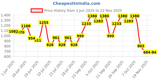flipkart.com space organiser Metal Open Book Shelf space organiser Price History Graph from 1 Jun 2025 to 22 Nov 2025