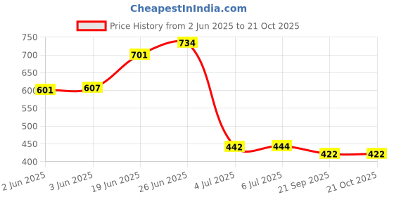 flipkart.com flipkart perfect homes studio Metal Open Book Shelf flipkart perfect homes studio Price History Graph from 2 Jun 2025 to 20 Oct 2025