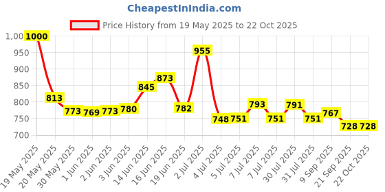 flipkart.com flipkart perfect homes studio Metal Open Book Shelf flipkart perfect homes studio Price History Graph from 19 May 2025 to 20 Oct 2025