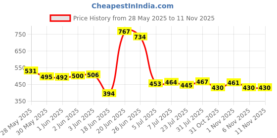 flipkart.com flipkart perfect homes studio Metal Open Book Shelf flipkart perfect homes studio Price History Graph from 28 May 2025 to 11 Nov 2025