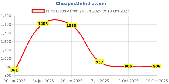 flipkart.com flipkart perfect homes studio Metal Open Book Shelf flipkart perfect homes studio Price History Graph from 20 Jun 2025 to 18 Oct 2025