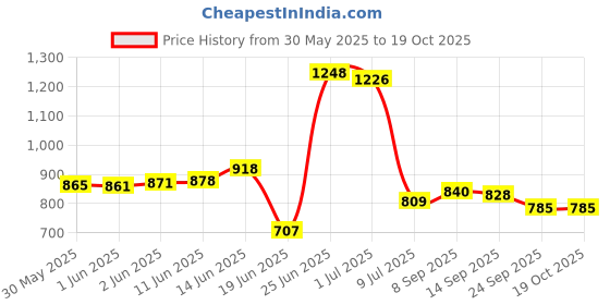 flipkart.com flipkart perfect homes studio Metal Open Book Shelf flipkart perfect homes studio Price History Graph from 30 May 2025 to 18 Oct 2025