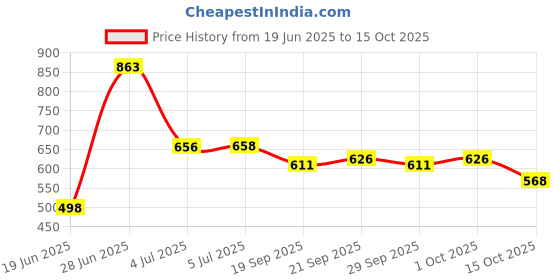 flipkart.com flipkart perfect homes studio Metal Open Book Shelf flipkart perfect homes studio Price History Graph from 19 Jun 2025 to 15 Oct 2025