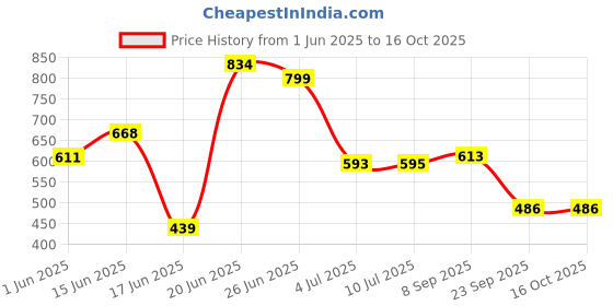 flipkart.com flipkart perfect homes studio Metal Open Book Shelf flipkart perfect homes studio Price History Graph from 1 Jun 2025 to 15 Oct 2025