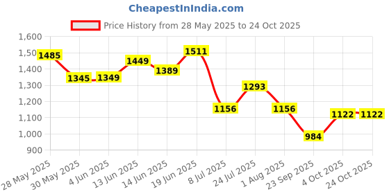 flipkart.com flipkart perfect homes studio Metal Open Book Shelf flipkart perfect homes studio Price History Graph from 28 May 2025 to 23 Oct 2025