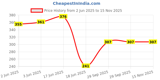 flipkart.com flipkart perfect homes studio Metal Open Book Shelf flipkart perfect homes studio Price History Graph from 2 Jun 2025 to 15 Nov 2025