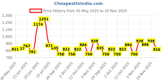 flipkart.com space organiser Metal Open Book Shelf space organiser Price History Graph from 30 May 2025 to 20 Nov 2025