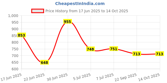 flipkart.com flipkart perfect homes studio Metal Open Book Shelf flipkart perfect homes studio Price History Graph from 17 Jun 2025 to 14 Oct 2025