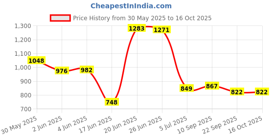 flipkart.com flipkart perfect homes studio Metal Open Book Shelf flipkart perfect homes studio Price History Graph from 30 May 2025 to 16 Oct 2025