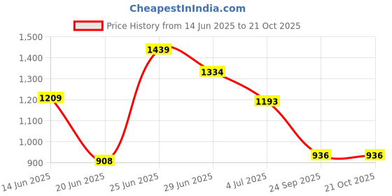 flipkart.com flipkart perfect homes studio Metal Open Book Shelf flipkart perfect homes studio Price History Graph from 14 Jun 2025 to 20 Oct 2025