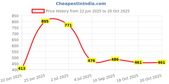 flipkart.com flipkart perfect homes studio Metal Open Book Shelf flipkart perfect homes studio Price History Graph from 22 Jun 2025 to 20 Oct 2025