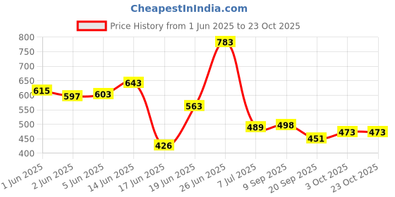 flipkart.com flipkart perfect homes studio Metal Open Book Shelf flipkart perfect homes studio Price History Graph from 1 Jun 2025 to 22 Oct 2025