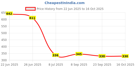 flipkart.com flipkart perfect homes studio Metal Open Book Shelf flipkart perfect homes studio Price History Graph from 22 Jun 2025 to 15 Oct 2025
