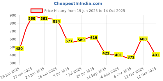 flipkart.com flipkart perfect homes studio Metal Open Book Shelf flipkart perfect homes studio Price History Graph from 19 Jun 2025 to 14 Oct 2025