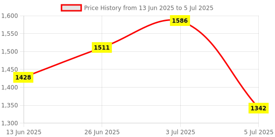 flipkart.com flipkart perfect homes studio Metal Open Book Shelf flipkart perfect homes studio Price History Graph from 13 Jun 2025 to 5 Jul 2025