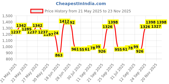 flipkart.com furn central Metal Open Book Shelf furn central Price History Graph from 21 May 2025 to 23 Nov 2025